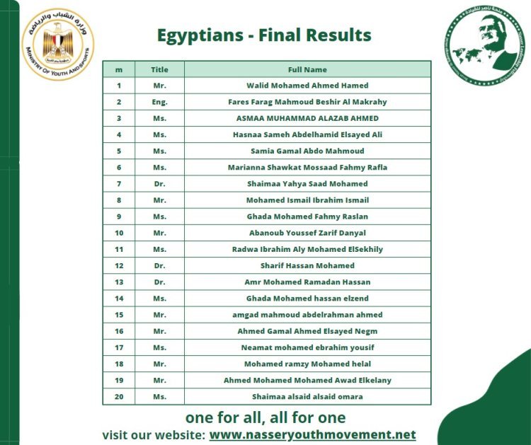 Officiellement… Sous les auspices du Président de la République : Annonce des résultats finaux des candidats égyptiens sélectionnés pour participer à la troisième édition 2022 de la Bourse Nasser pour le leadership international